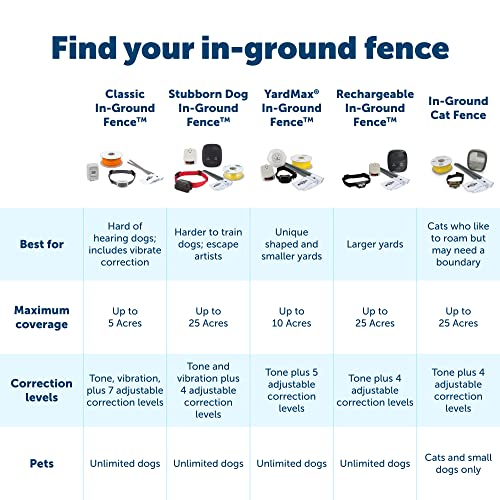 PetSafe Extra In-Ground Fence Boundary Wire, 20-Gauge Copper, 150 ft - size: 150 feet, style: 20 Gauge